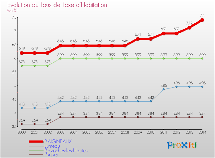 Evolution du taux de la taxe d'habitation pour BAIGNEAUX et les communes proches de 2000 à 2014 Comparaison des taux de la taxe d'habitation pour BAIGNEAUX et les communes voisines de 2000 à 2014