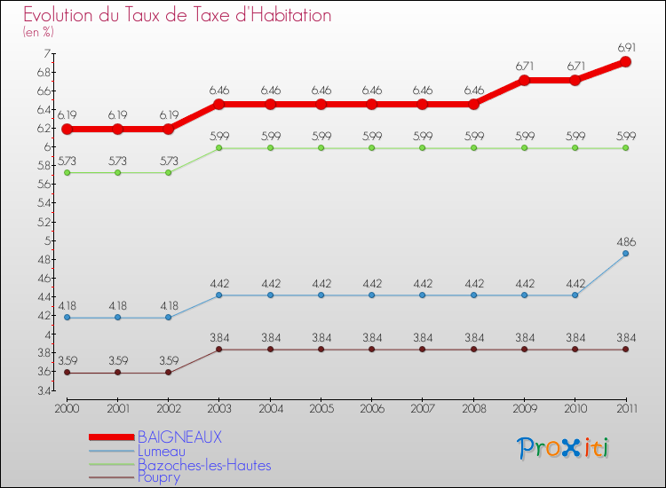 Evolution du taux de la taxe d'habitation pour BAIGNEAUX et les communes proches Comparaison des taux de la taxe d'habitation pour BAIGNEAUX et les communes voisines