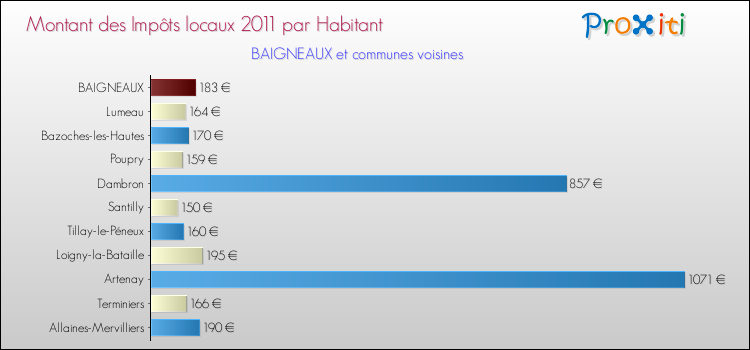 Montant des impôts locaux par Habitant pour BAIGNEAUX et les communes proches Comparaison des impôts locaux par habitant pour BAIGNEAUX et les communes voisines