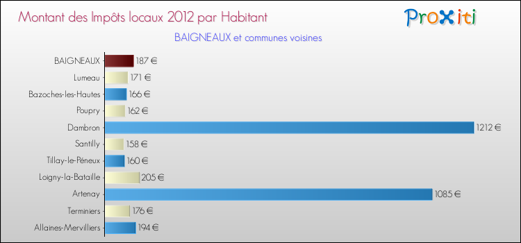 Montant des impôts locaux par Habitant pour BAIGNEAUX et les communes proches Comparaison des impôts locaux par habitant pour BAIGNEAUX et les communes voisines