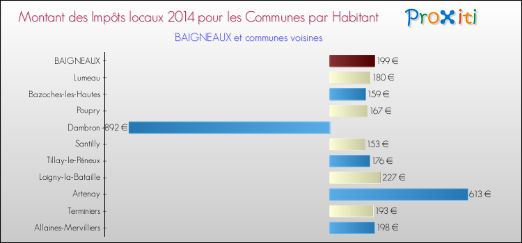 Montant des impôts locaux par Habitant pour BAIGNEAUX et les communes proches en 2014 Comparaison des impôts locaux par habitant pour BAIGNEAUX et les communes voisines en 2014