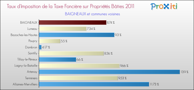 Taux d'imposition de la taxe foncière sur le bati 2011 pour BAIGNEAUX et les communes proches Comparaison des taux d'imposition de la taxe foncière sur le bati 2011 pour BAIGNEAUX et les communes voisines