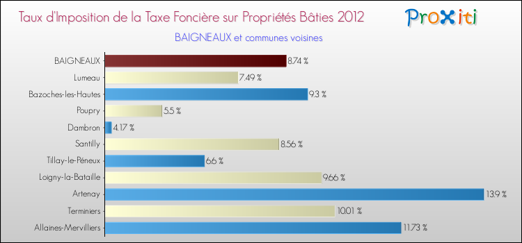 Taux d'imposition de la taxe foncière sur le bati 2012 pour BAIGNEAUX et les communes proches Comparaison des taux d'imposition de la taxe foncière sur le bati 2012 pour BAIGNEAUX et les communes voisines