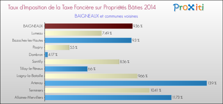 Taux d'imposition de la taxe foncière sur le bati 2014 pour BAIGNEAUX et les communes proches Comparaison des taux d'imposition de la taxe foncière sur le bati 2014 pour BAIGNEAUX et les communes voisines