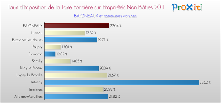 Taux d'imposition de la taxe foncière sur les immeubles et terrains non batis 2011 pour BAIGNEAUX et les communes proches Comparaison des taux d'imposition de la taxe foncière sur les immeubles et terrains non batis 2011 pour BAIGNEAUX et les communes voisines
