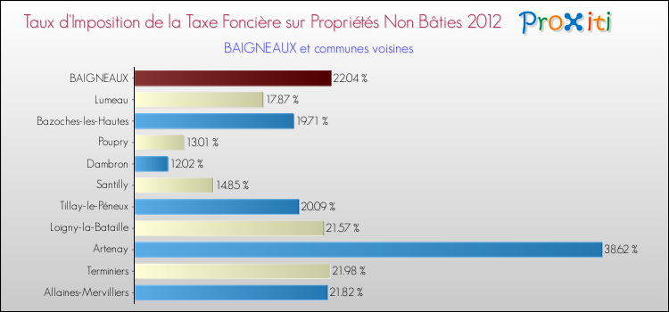 Taux d'imposition de la taxe foncière sur les immeubles et terrains non batis 2012 pour BAIGNEAUX et les communes proches Comparaison des taux d'imposition de la taxe foncière sur les immeubles et terrains non batis 2012 pour BAIGNEAUX et les communes voisines