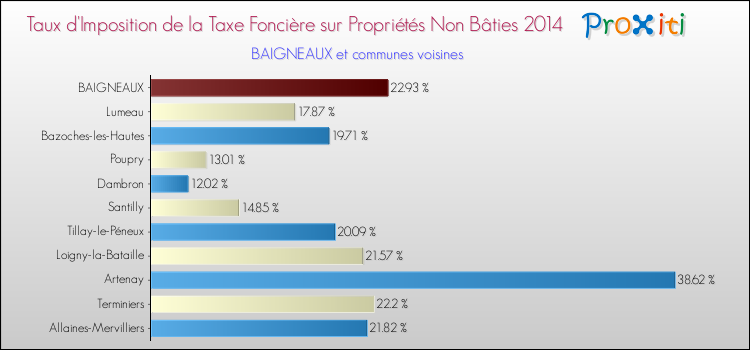 Taux d'imposition de la taxe foncière sur les immeubles et terrains non batis 2014 pour BAIGNEAUX et les communes proches Comparaison des taux d'imposition de la taxe foncière sur les immeubles et terrains non batis 2014 pour BAIGNEAUX et les communes voisines