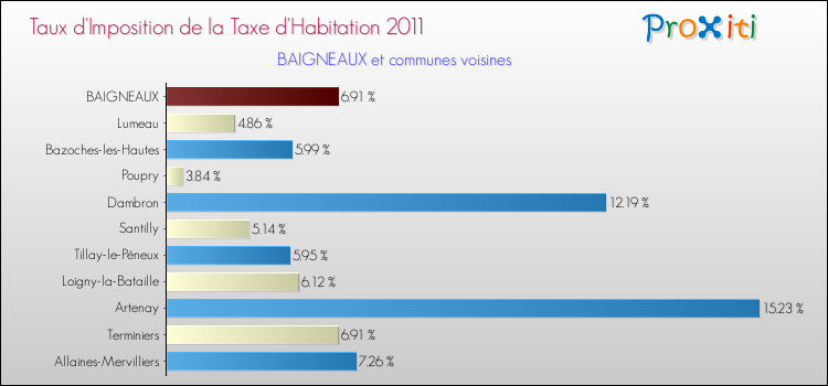Taux d'imposition de la taxe d'habitation 2011 pour BAIGNEAUX et les communes proches Comparaison des taux d'imposition de la taxe d'habitation 2011 pour BAIGNEAUX et les communes voisines