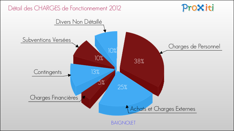 Décomposition des Charges de Fonctionnement 2012 de la commune de BAIGNOLET Charges de Fonctionnement 2012 pour la commune de BAIGNOLET