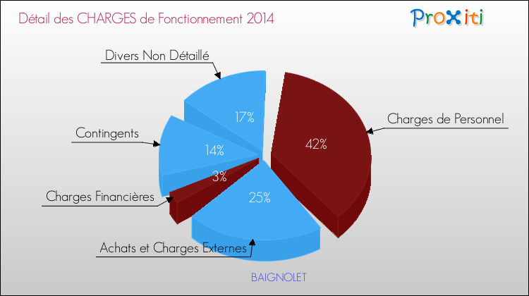 Décomposition des Charges de Fonctionnement 2014 de la commune de BAIGNOLET Charges de Fonctionnement 2014 pour la commune de BAIGNOLET
