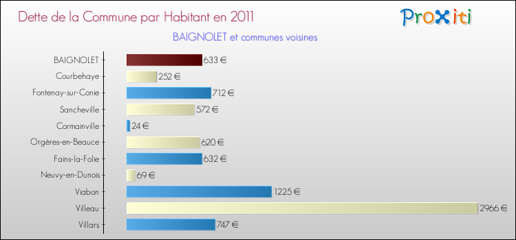 Dette par habitant de la commune en 2011 pour BAIGNOLET et les communes proches Comparaison de la dette par habitant de la commune en 2011 pour BAIGNOLET et les communes voisines