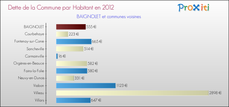 Dette par habitant de la commune en 2012 pour BAIGNOLET et les communes proches Comparaison de la dette par habitant de la commune en 2012 pour BAIGNOLET et les communes voisines