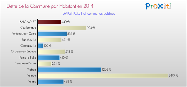 Dette par habitant de la commune en 2014 pour BAIGNOLET et les communes proches Comparaison de la dette par habitant de la commune en 2014 pour BAIGNOLET et les communes voisines
