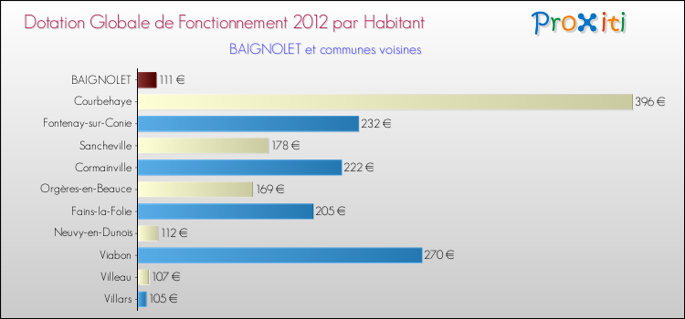Montant des dotations globales de fonctionnement DGF par Habitant pour BAIGNOLET et les communes proches Comparaison des des dotations globales de fonctionnement DGF par habitant pour BAIGNOLET et les communes voisines