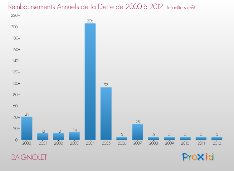 Evolution de l'annuité de la dette pour la commune de BAIGNOLET de 2000 à 2012 Annuités de la dette pour BAIGNOLET de 2000 à 2012