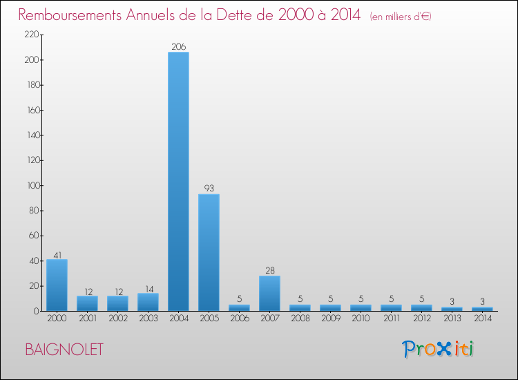 Evolution de l'annuité de la dette pour la commune de BAIGNOLET de 2000 à 2014 Annuités de la dette pour BAIGNOLET de 2000 à 2014