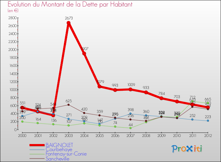 Evolution de la dette par habitant pour la commune de BAIGNOLET et les communes proches de 2000 à 2012 Comparaison de la dette par habitant pour BAIGNOLET et les communes voisines de 2000 à 2012