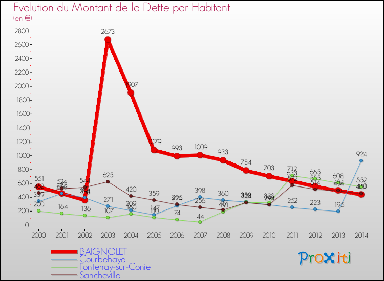 Evolution de la dette par habitant pour la commune de BAIGNOLET et les communes proches de 2000 à 2014 Comparaison de la dette par habitant pour BAIGNOLET et les communes voisines de 2000 à 2014