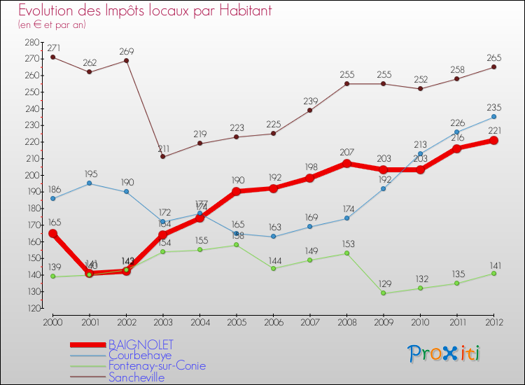 Evolution et montant des impôts locaux par Habitant pour BAIGNOLET et les communes proches Comparaison des impôts locaux par habitant pour BAIGNOLET et les communes voisines