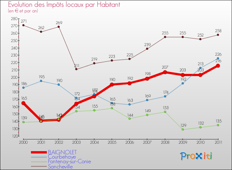 Evolution et montant des impôts locaux par Habitant pour BAIGNOLET et les communes proches Comparaison des impôts locaux par habitant pour BAIGNOLET et les communes voisines