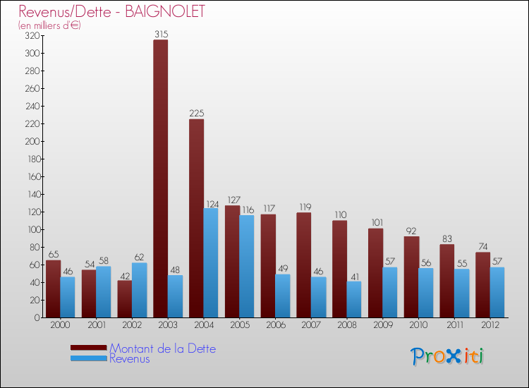 Evolution comparée de la dette et des revenus pour la commune de BAIGNOLET de 2000 à 2012 Comparaison de la dette et des revenus pour BAIGNOLET de 2000 à 2012