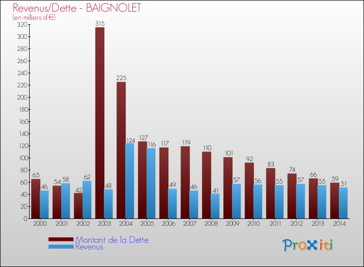Evolution comparée de la dette et des revenus pour la commune de BAIGNOLET de 2000 à 2014 Comparaison de la dette et des revenus pour BAIGNOLET de 2000 à 2014