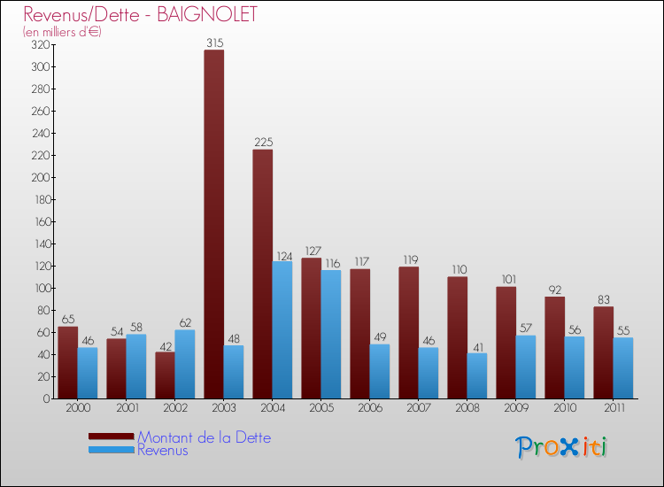 Evolution comparée de la dette et des revenus pour la commune de BAIGNOLET de 2000 à 2011 Comparaison de la dette et des revenus pour BAIGNOLET de 2000 à 2011