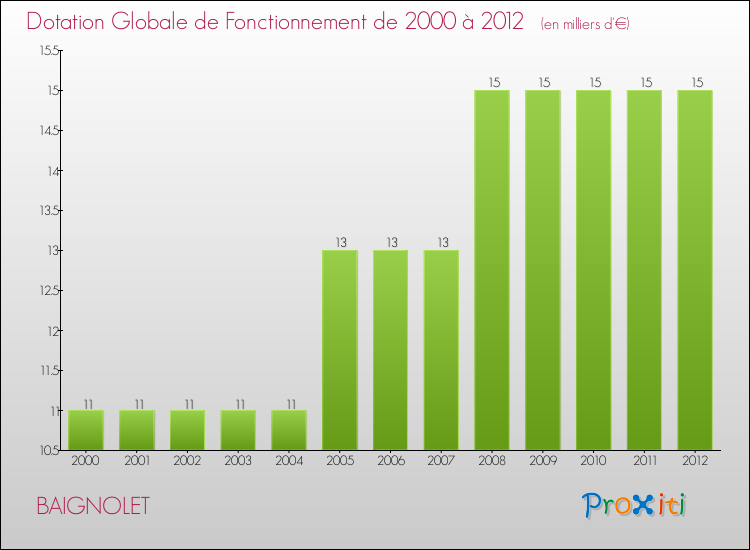 Evolution du montant de la Dotation Globale de Fonctionnement pour la commune de BAIGNOLET de 2000 à 2012 Evolution du montant de la Dotation Globale de Fonctionnement pour BAIGNOLET de 2000 à 2012