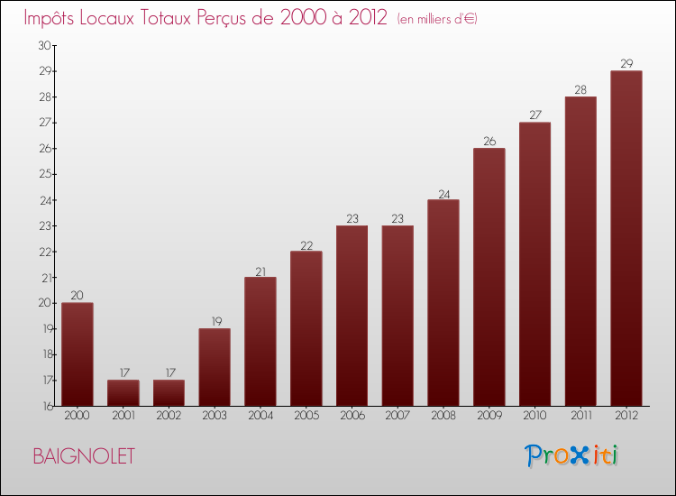 Evolution des Impôts Locaux pour la commune de BAIGNOLET de 2000 à 2012 Evolution des Impôts Locaux pour BAIGNOLET de 2000 à 2012