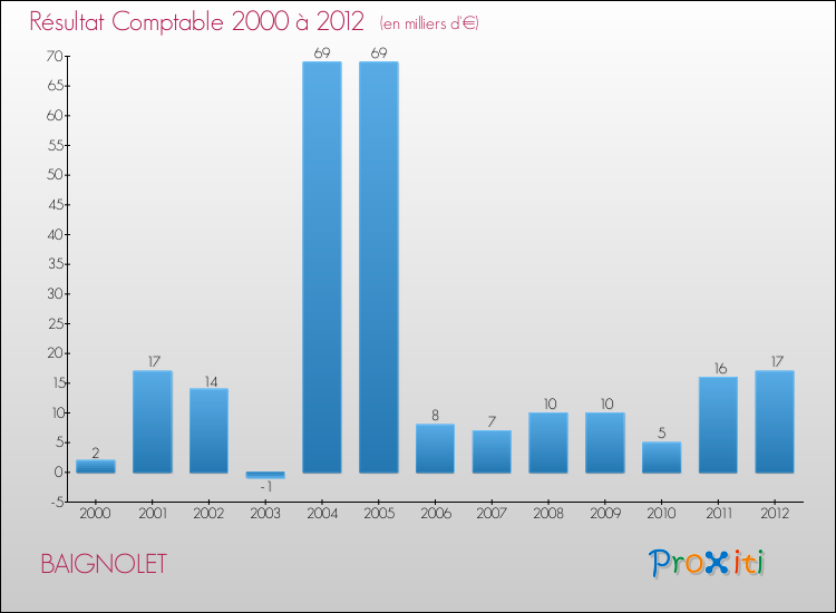 Evolution du résultat comptable pour la commune de BAIGNOLET de 2000 à 2012 Evolution du résultat comptable pour BAIGNOLET de 2000 à 2012