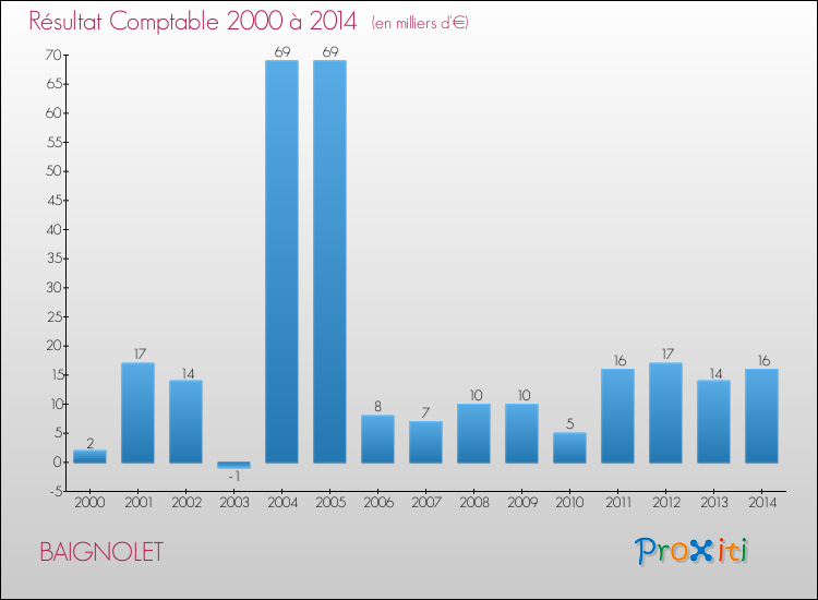 Evolution du résultat comptable pour la commune de BAIGNOLET de 2000 à 2014 Evolution du résultat comptable pour BAIGNOLET de 2000 à 2014