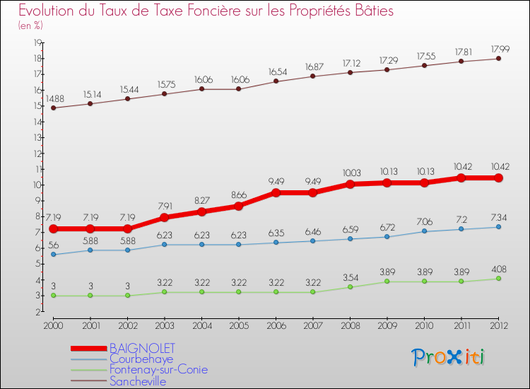 Evolution du taux de la taxe foncière sur le bati pour BAIGNOLET et les communes proches de 2000 à 2012 Comparaison des taux de taxe foncière sur le bati pour BAIGNOLET et les communes voisines de 2000 à 2012