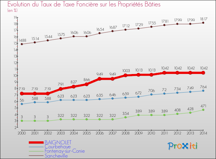 Evolution du taux de la taxe foncière sur le bati pour BAIGNOLET et les communes proches de 2000 à 2014 Comparaison des taux de taxe foncière sur le bati pour BAIGNOLET et les communes voisines de 2000 à 2014