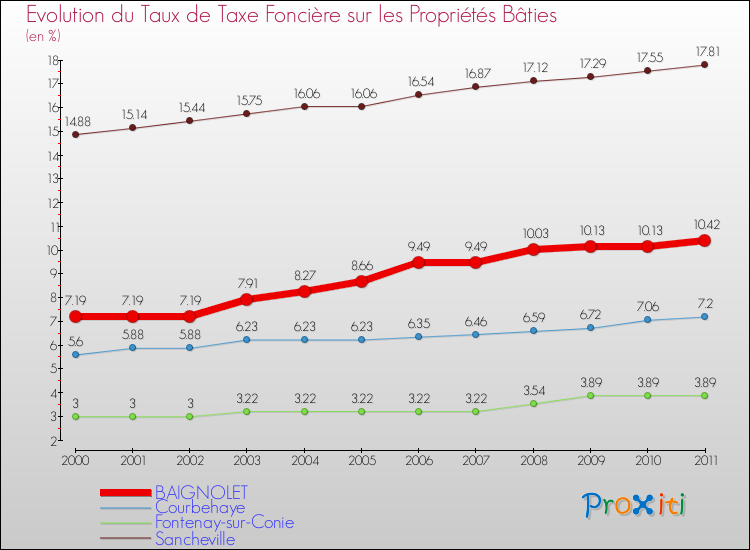 Evolution du taux de la taxe foncière sur le bati pour BAIGNOLET et les communes proches Comparaison des taux de taxe foncière sur le bati pour BAIGNOLET et les communes voisines