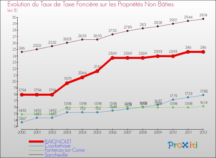Evolution du taux de la taxe foncière sur les immeubles et terrains non batis pour BAIGNOLET et les communes proches de 2000 à 2012 Comparaison des taux de la taxe foncière sur les immeubles et terrains non batis pour BAIGNOLET et les communes voisines de 2000 à 2012