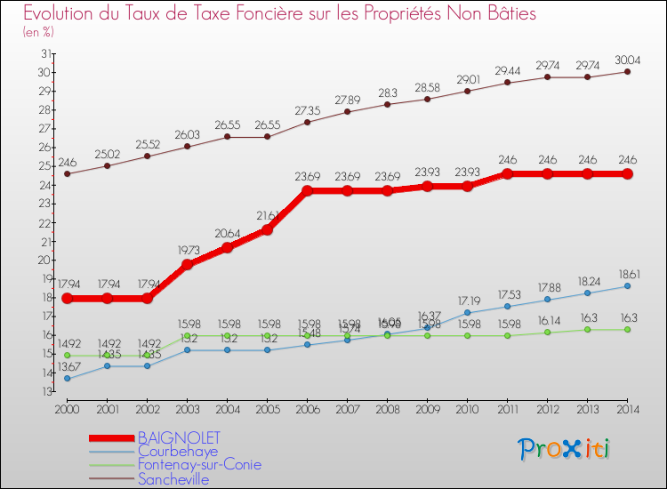 Evolution du taux de la taxe foncière sur les immeubles et terrains non batis pour BAIGNOLET et les communes proches de 2000 à 2014 Comparaison des taux de la taxe foncière sur les immeubles et terrains non batis pour BAIGNOLET et les communes voisines de 2000 à 2014