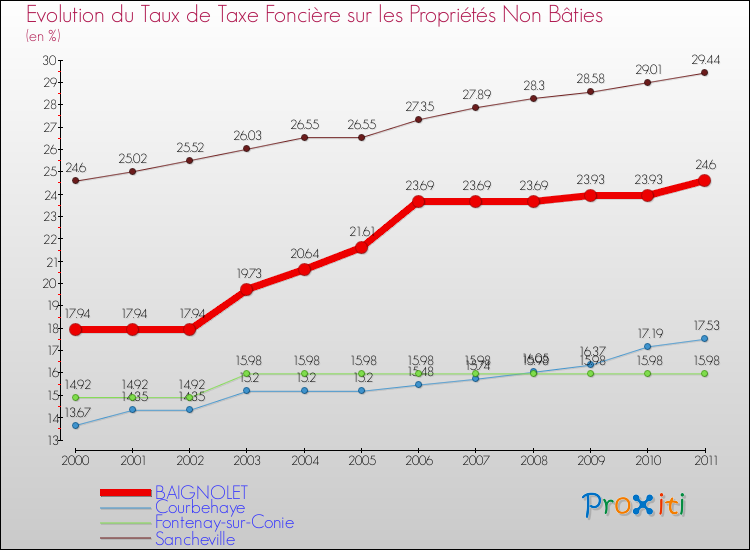 Evolution du taux de la taxe foncière sur les immeubles et terrains non batis pour BAIGNOLET et les communes proches Comparaison des taux de la taxe foncière sur les immeubles et terrains non batis pour BAIGNOLET et les communes voisines