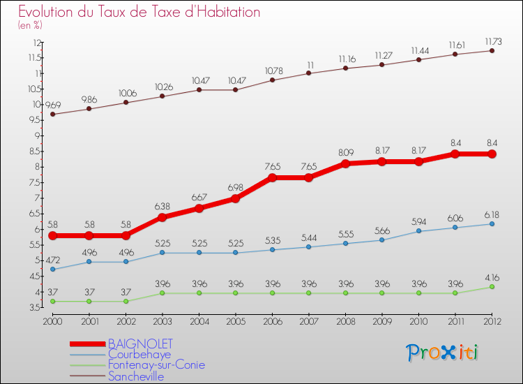 Evolution du taux de la taxe d'habitation pour BAIGNOLET et les communes proches Comparaison des taux de la taxe d'habitation pour BAIGNOLET et les communes voisines