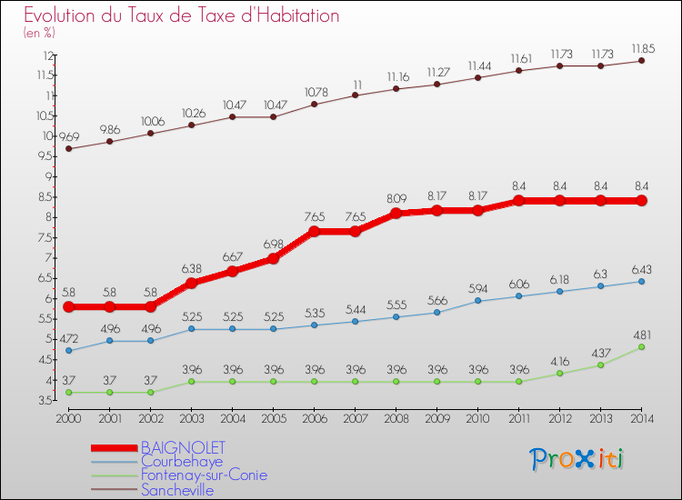 Evolution du taux de la taxe d'habitation pour BAIGNOLET et les communes proches de 2000 à 2014 Comparaison des taux de la taxe d'habitation pour BAIGNOLET et les communes voisines de 2000 à 2014