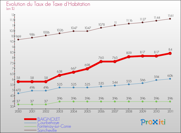 Evolution du taux de la taxe d'habitation pour BAIGNOLET et les communes proches Comparaison des taux de la taxe d'habitation pour BAIGNOLET et les communes voisines