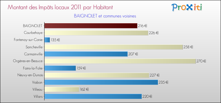 Montant des impôts locaux par Habitant pour BAIGNOLET et les communes proches Comparaison des impôts locaux par habitant pour BAIGNOLET et les communes voisines