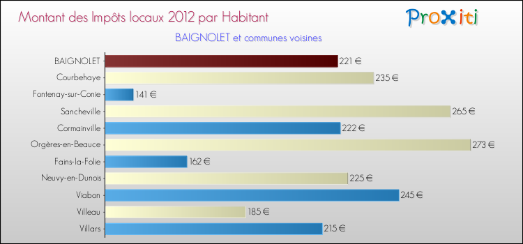 Montant des impôts locaux par Habitant pour BAIGNOLET et les communes proches Comparaison des impôts locaux par habitant pour BAIGNOLET et les communes voisines