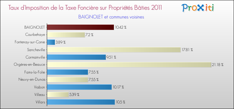 Taux d'imposition de la taxe foncière sur le bati 2011 pour BAIGNOLET et les communes proches Comparaison des taux d'imposition de la taxe foncière sur le bati 2011 pour BAIGNOLET et les communes voisines