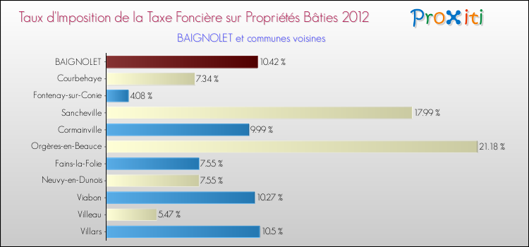 Taux d'imposition de la taxe foncière sur le bati 2012 pour BAIGNOLET et les communes proches Comparaison des taux d'imposition de la taxe foncière sur le bati 2012 pour BAIGNOLET et les communes voisines