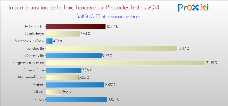 Taux d'imposition de la taxe foncière sur le bati 2014 pour BAIGNOLET et les communes proches Comparaison des taux d'imposition de la taxe foncière sur le bati 2014 pour BAIGNOLET et les communes voisines