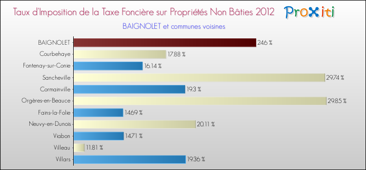 Taux d'imposition de la taxe foncière sur les immeubles et terrains non batis 2012 pour BAIGNOLET et les communes proches Comparaison des taux d'imposition de la taxe foncière sur les immeubles et terrains non batis 2012 pour BAIGNOLET et les communes voisines