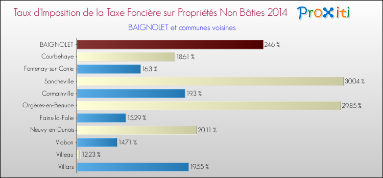 Taux d'imposition de la taxe foncière sur les immeubles et terrains non batis 2014 pour BAIGNOLET et les communes proches Comparaison des taux d'imposition de la taxe foncière sur les immeubles et terrains non batis 2014 pour BAIGNOLET et les communes voisines