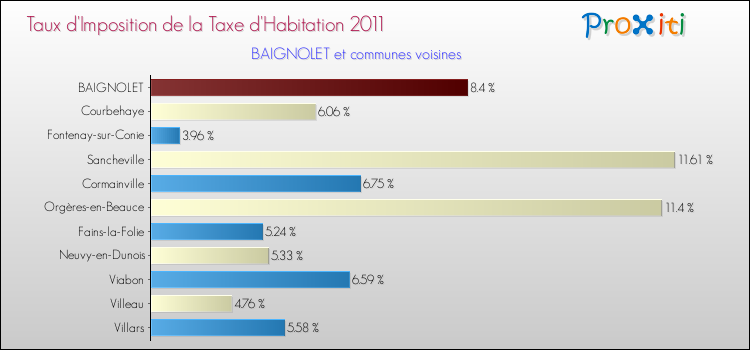 Taux d'imposition de la taxe d'habitation 2011 pour BAIGNOLET et les communes proches Comparaison des taux d'imposition de la taxe d'habitation 2011 pour BAIGNOLET et les communes voisines