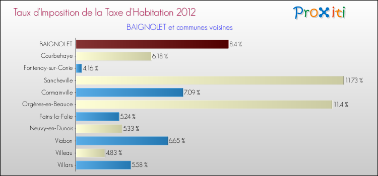 Taux d'imposition de la taxe d'habitation 2012 pour BAIGNOLET et les communes proches Comparaison des taux d'imposition de la taxe d'habitation 2012 pour BAIGNOLET et les communes voisines