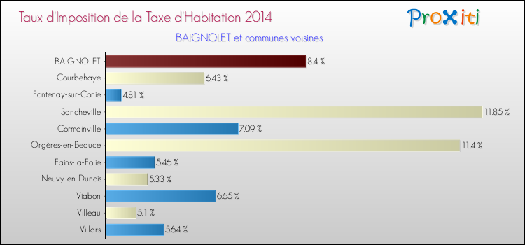 Taux d'imposition de la taxe d'habitation 2014 pour BAIGNOLET et les communes proches Comparaison des taux d'imposition de la taxe d'habitation 2014 pour BAIGNOLET et les communes voisines